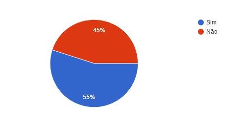 45% das clínicas não sabe quantos pacientes têm ativos.