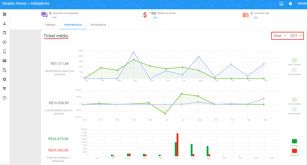 ticket médio consultório odontológico