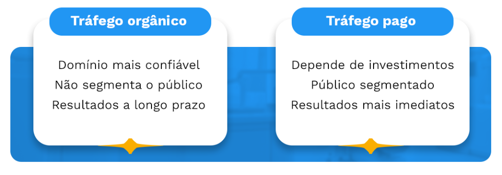 Tráfego orgânico
Domínio mais confiável
Não segmenta o público
Resultados a longo prazo
Tráfego pago
Depende de investimentos
Público segmentado
Resultados mais imediatos
