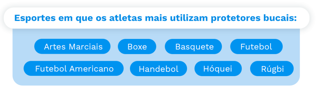 Esportes em que os atletas mais utilizam protetores bucais:
Artes Marciais
Boxe
Basquete
Futebol
Futebol Americano
Handebol
Hóquei
Rúgbi