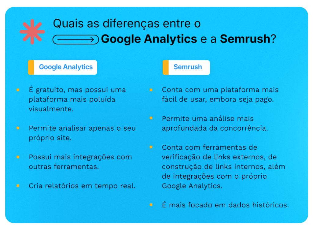 Tráfego pago e orgânico - Quais as diferenças entre o Google Analytics e a Semrush?
Google Analytics
É gratuito, mas possui uma plataforma mais poluída visualmente.
Permite analisar apenas o seu próprio site.
Possui mais integrações com outras ferramentas.
Cria relatórios em tempo real.
Semrush
Conta com uma plataforma mais fácil de usar, embora seja pago.
Permite uma análise mais aprofundada da concorrência.
Conta com ferramentas de verificação de links externos, de construção de links internos, além de integrações com o próprio Google Analytics.
É mais focada em dados históricos.
