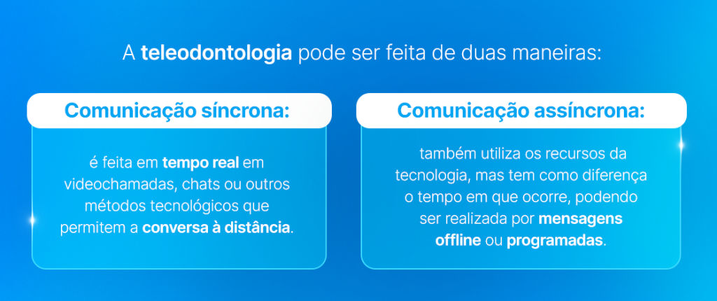 A teleodontologia pode ser feita de duas maneiras:
Comunicação síncrona: é feita em tempo real em videochamadas, chats ou outros métodos tecnológicos que permitem a conversa à distância.
Comunicação assíncrona: também utiliza os recursos da tecnologia, mas tem como diferença o tempo em que ocorre, podendo ser realizada por mensagens offline ou programadas.