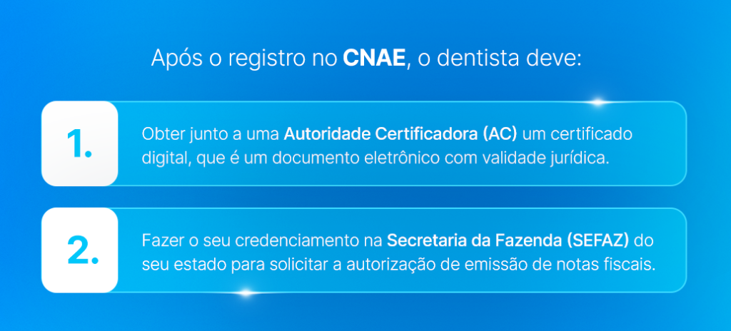 Após o registro no CNAE, o dentista deve:
1. Obter junto a uma Autoridade Certificadora (AC) um certificado digital, que é um documento eletrônico com validade jurídica.
2. Fazer o seu credenciamento na Secretaria da Fazenda (SEFAZ) do seu estado para solicitar a autorização de emissão de notas fiscais.